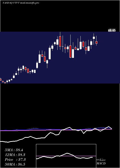 weekly chart VtvTherapeutics