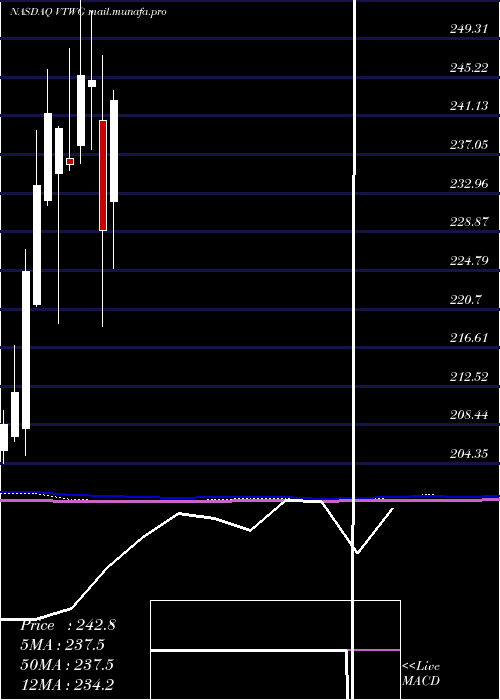  monthly chart VanguardRussell