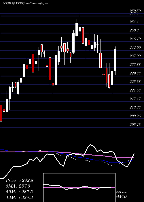  weekly chart VanguardRussell
