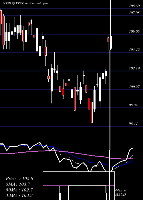  Daily chart VanguardRussell