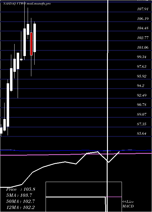  monthly chart VanguardRussell