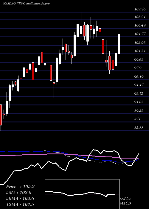  weekly chart VanguardRussell