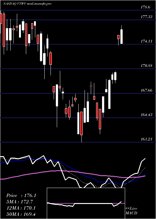  Daily chart VanguardRussell