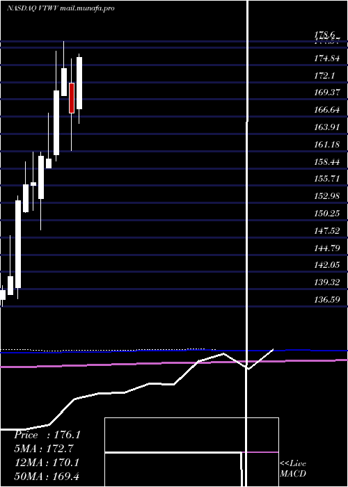  monthly chart VanguardRussell