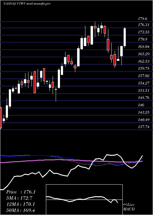  weekly chart VanguardRussell