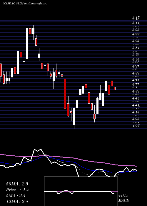  Daily chart VuzixCorporation