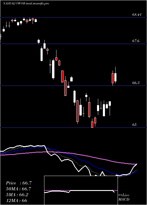  Daily chart VanguardEmerging