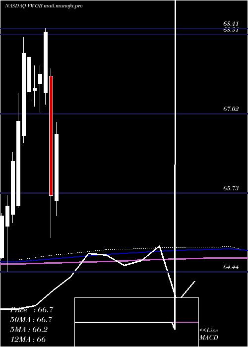  monthly chart VanguardEmerging