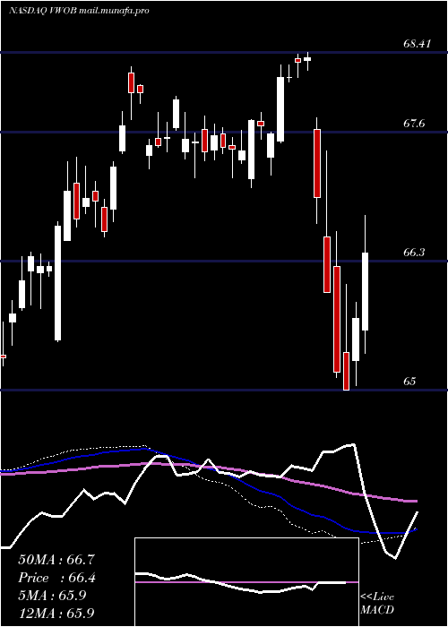  weekly chart VanguardEmerging