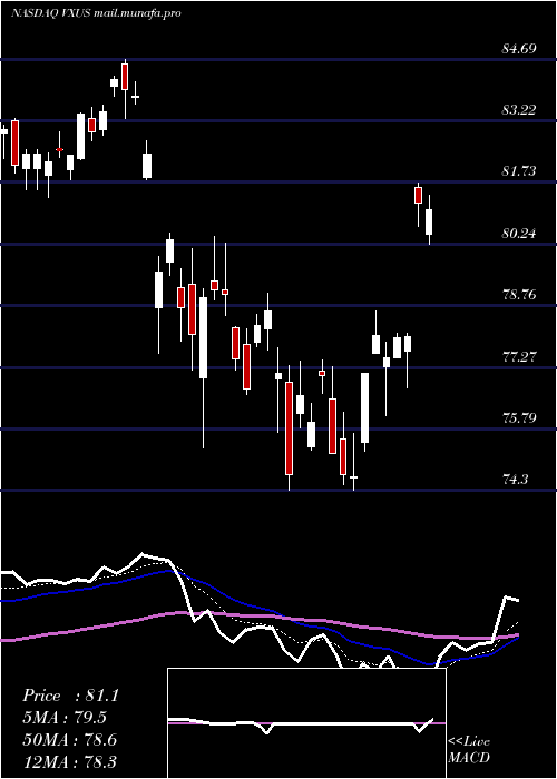  Daily chart VanguardTotal