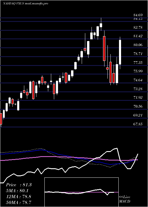  weekly chart VanguardTotal