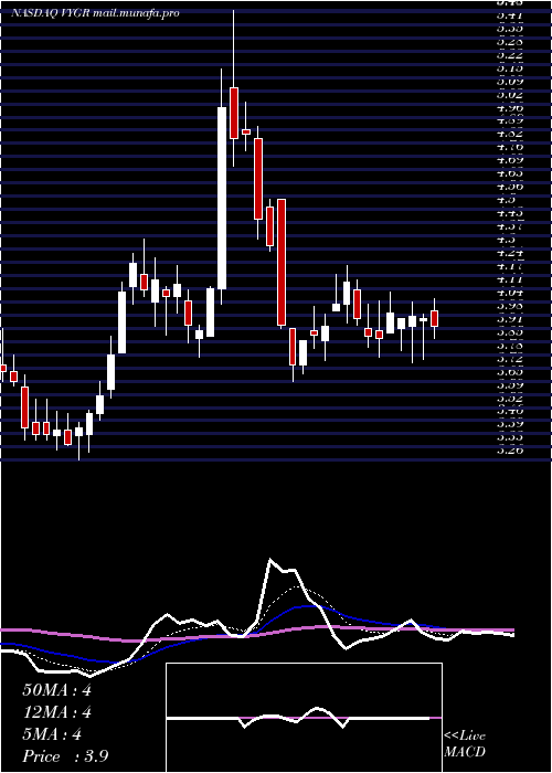  Daily chart VoyagerTherapeutics