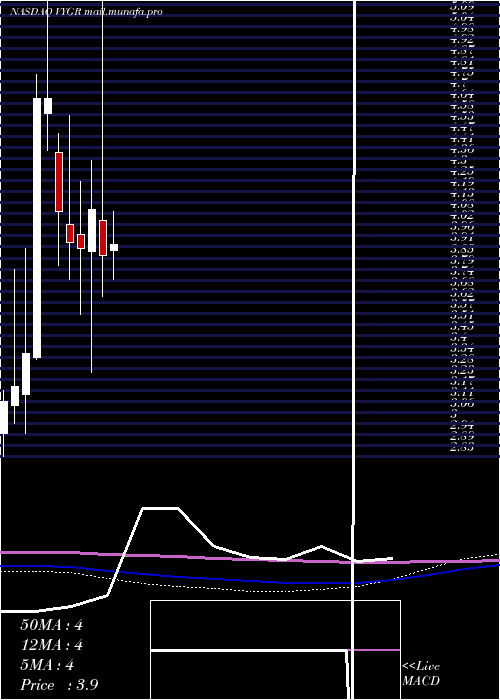  monthly chart VoyagerTherapeutics