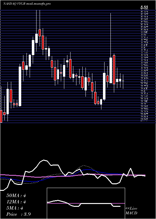  weekly chart VoyagerTherapeutics