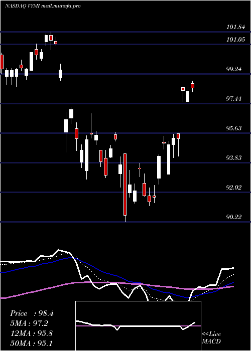  Daily chart VanguardInternational