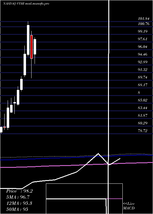  monthly chart VanguardInternational