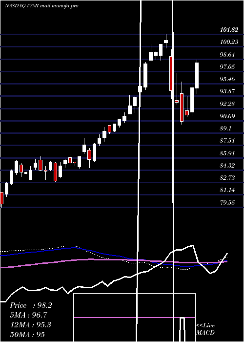  weekly chart VanguardInternational