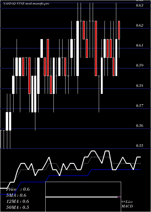  Daily chart VyneTherapeutics