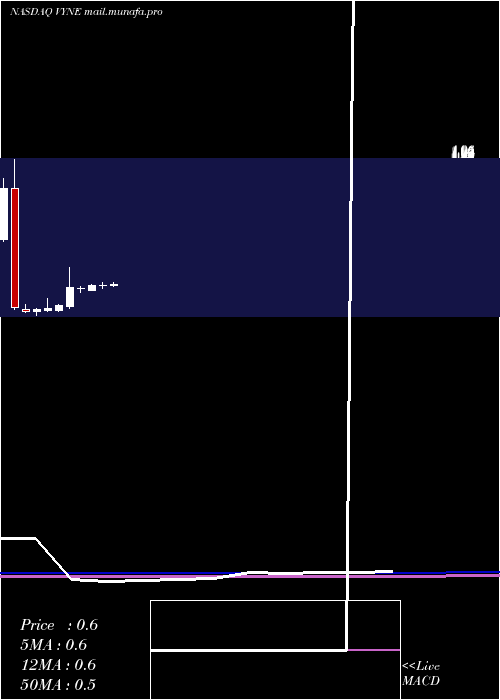  monthly chart VyneTherapeutics