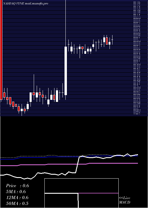  weekly chart VyneTherapeutics