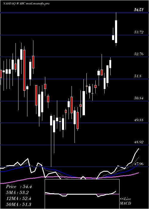  Daily chart WestamericaBancorporation