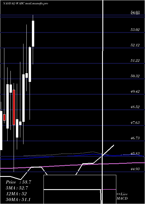  monthly chart WestamericaBancorporation
