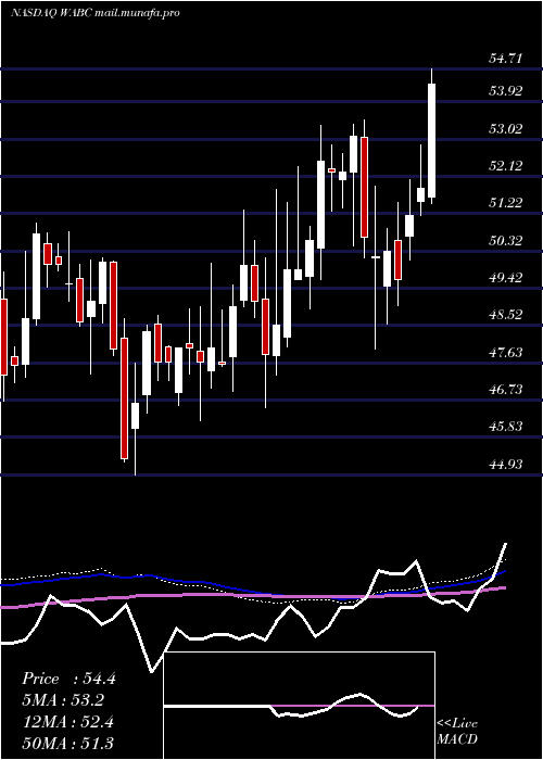  weekly chart WestamericaBancorporation