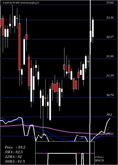  Daily chart WashingtonFederal
