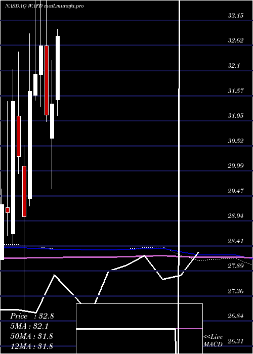  monthly chart WashingtonFederal
