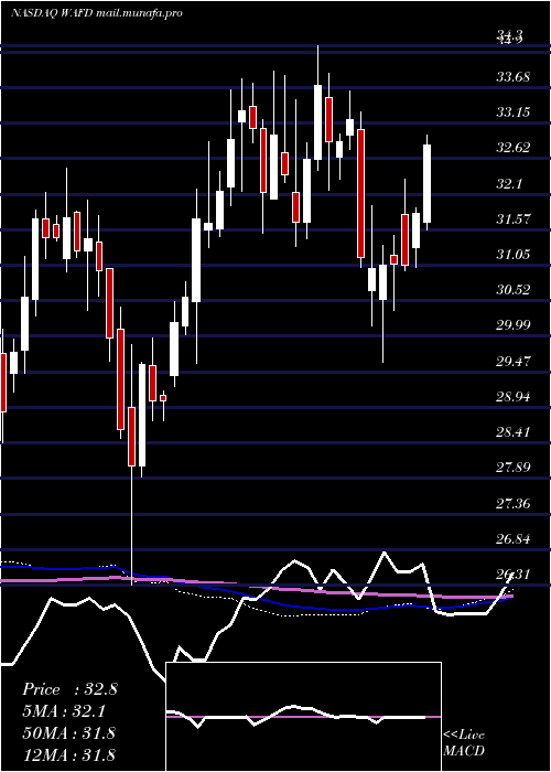 weekly chart WashingtonFederal