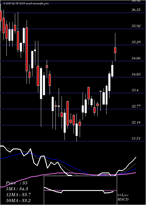  Daily chart WashingtonTrust