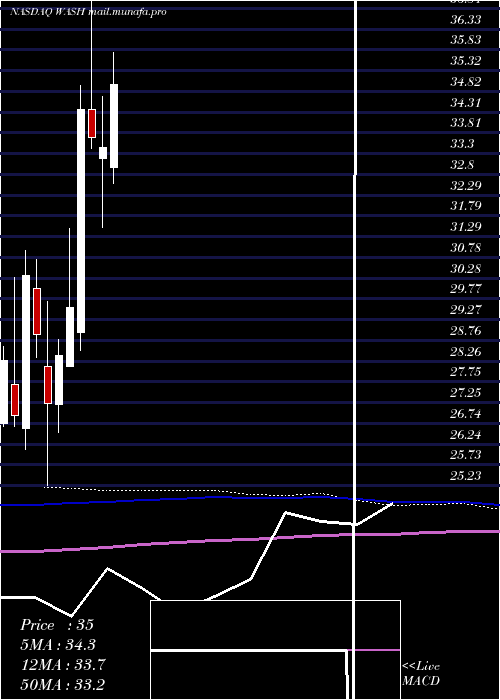  monthly chart WashingtonTrust