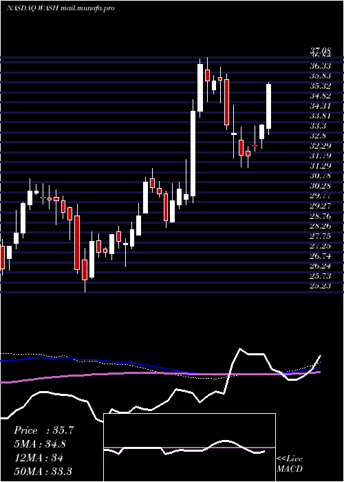  weekly chart WashingtonTrust
