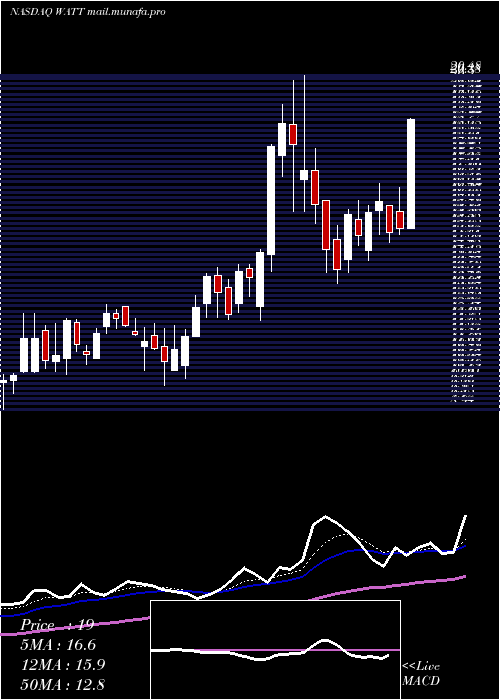  Daily chart EnergousCorporation