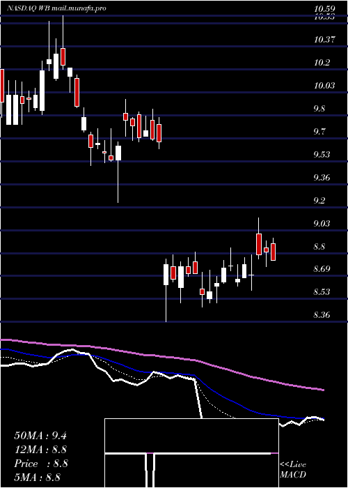  Daily chart WeiboCorporation