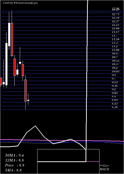  monthly chart WeiboCorporation