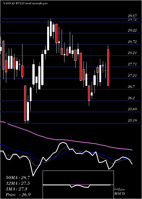  Daily chart WisdomtreeCloud