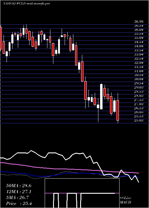  weekly chart WisdomtreeCloud