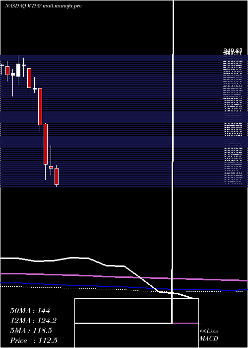  monthly chart WorkdayInc