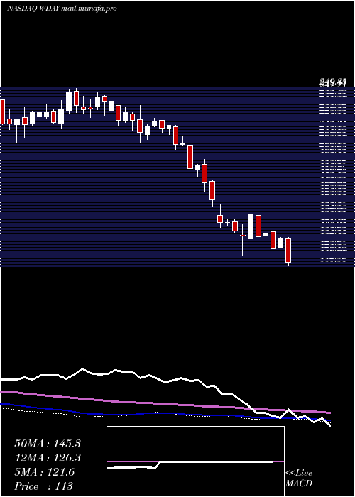  weekly chart WorkdayInc