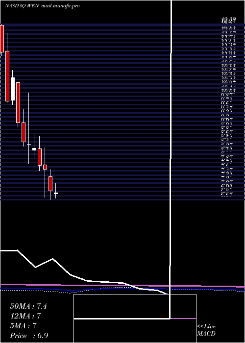  monthly chart WendyS