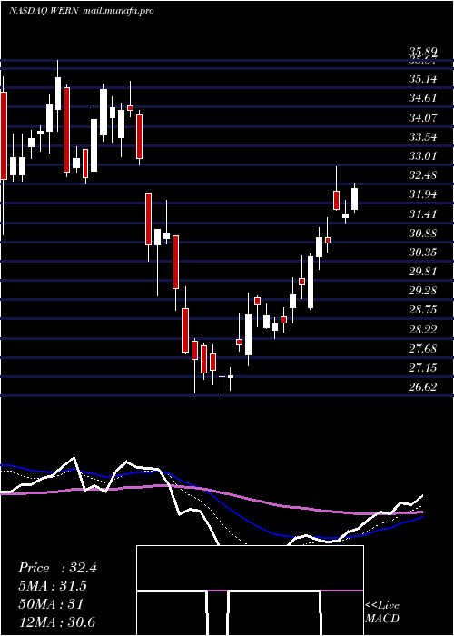 Daily chart WernerEnterprises