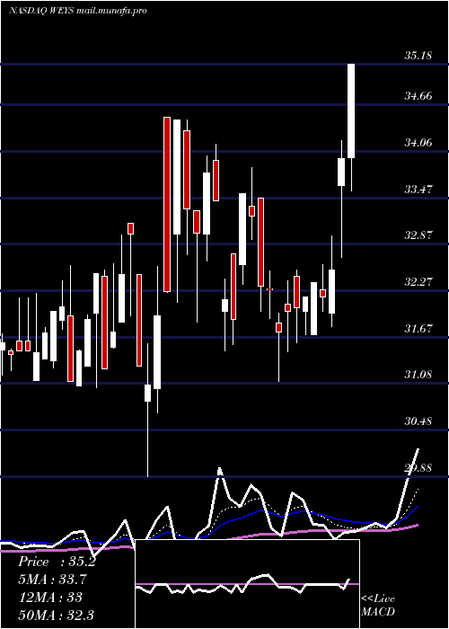  Daily chart WeycoGroup