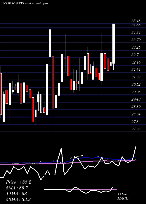 weekly chart WeycoGroup
