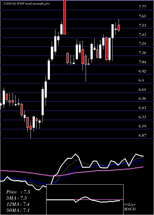  Daily chart WhitehorseFinance