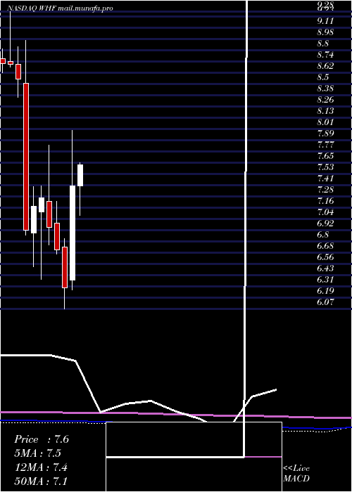  monthly chart WhitehorseFinance