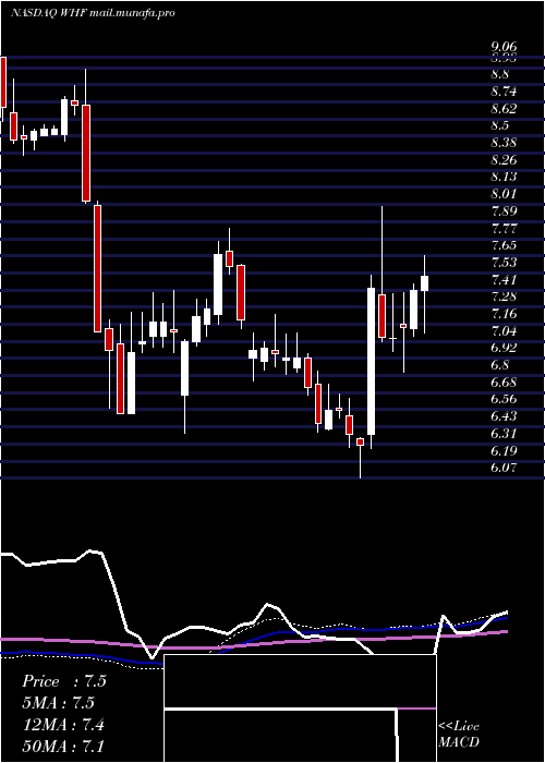  weekly chart WhitehorseFinance