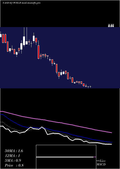  Daily chart WheelerReal