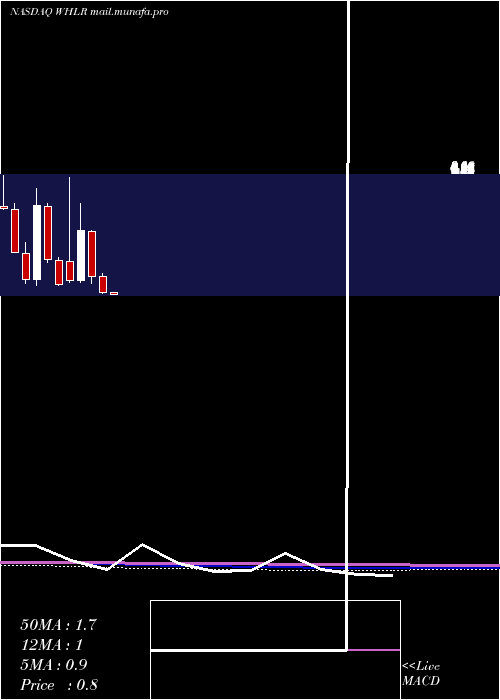  monthly chart WheelerReal