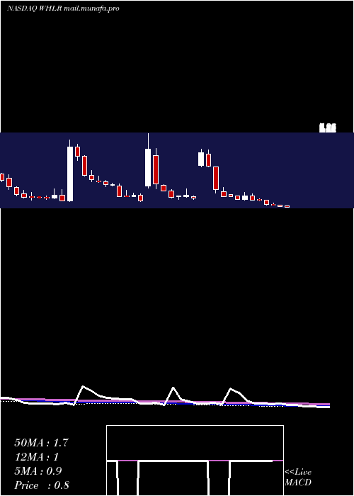  weekly chart WheelerReal